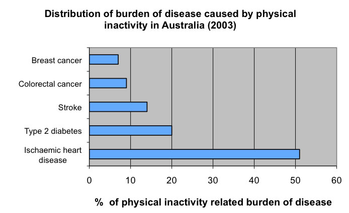 Physical inactivity graph 1